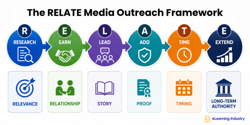 The RELATE Media Outreach Framework