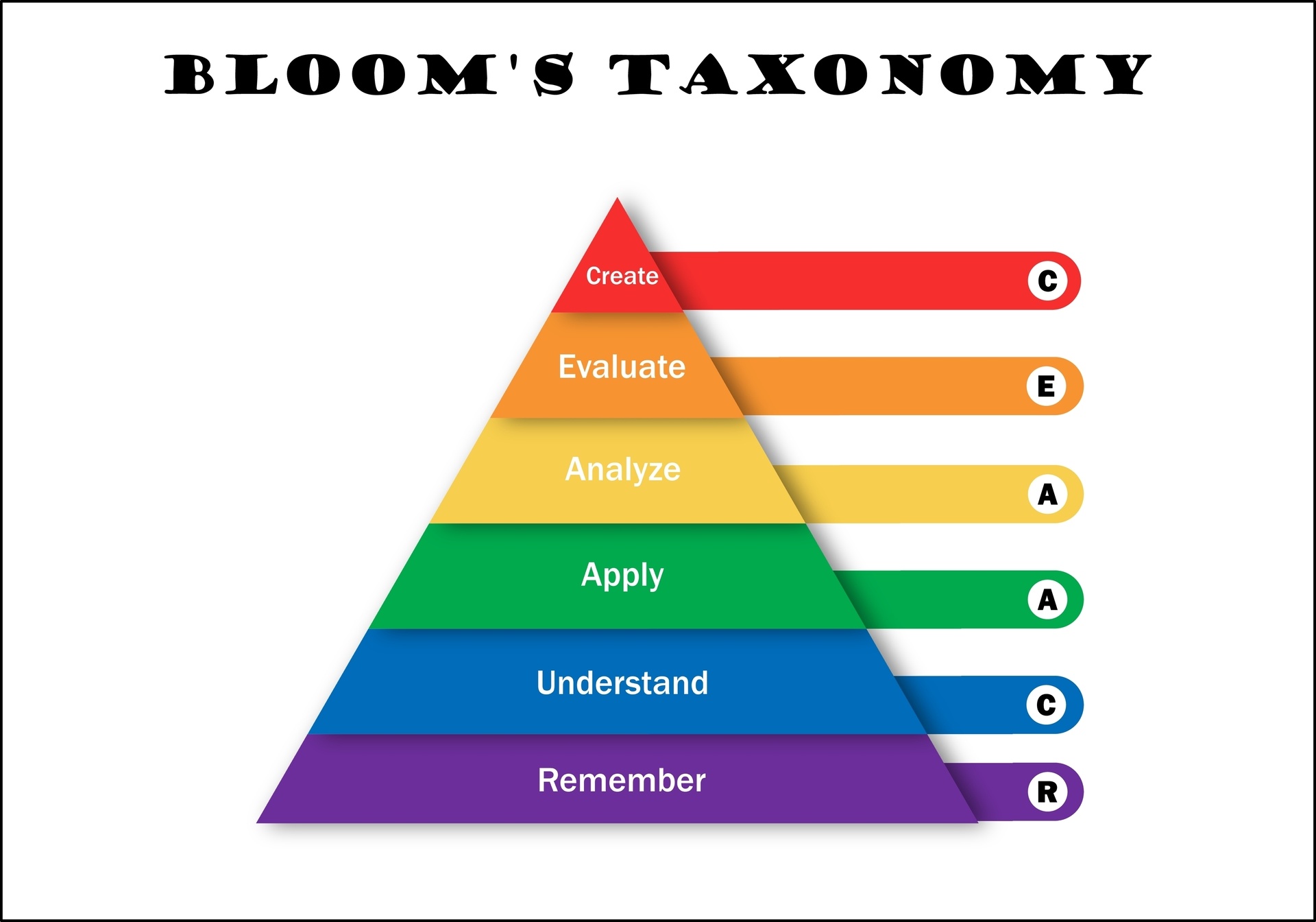 Using Bloom's Taxonomy To Build A Solid Foundation For Business Learning