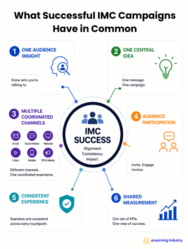 IMC successful campaigns common characteristics