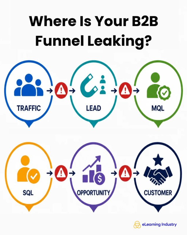 What does your B2B lead generation funnel look like?