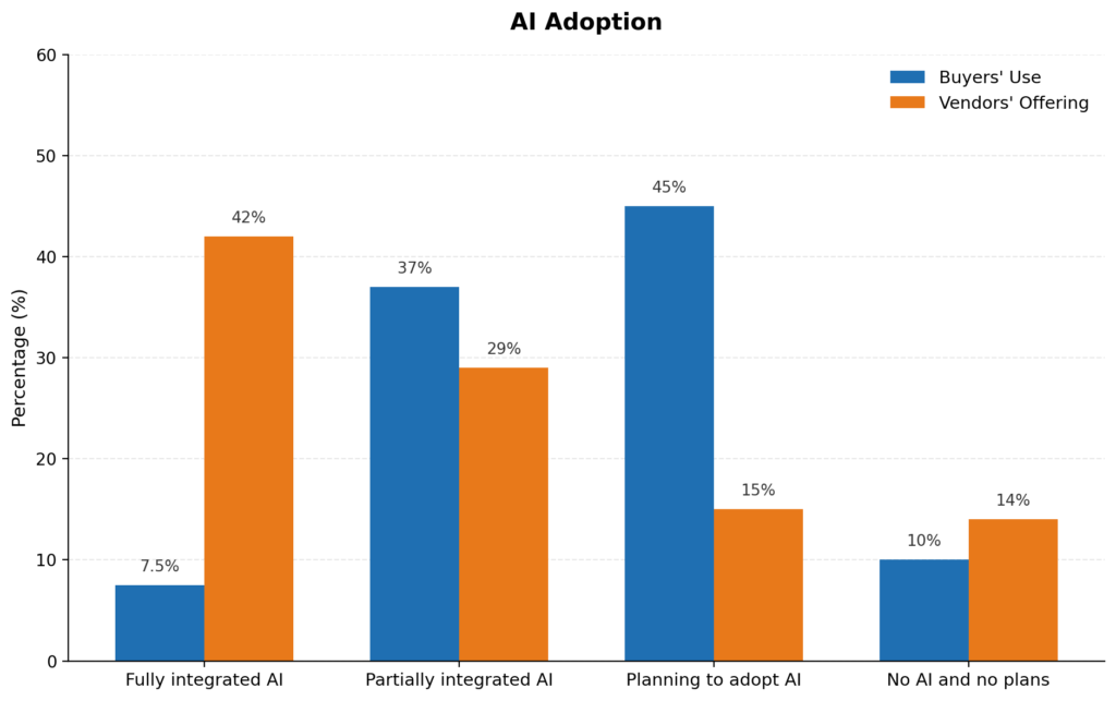 AI Importance According To 500 L&D Pros And Vendors