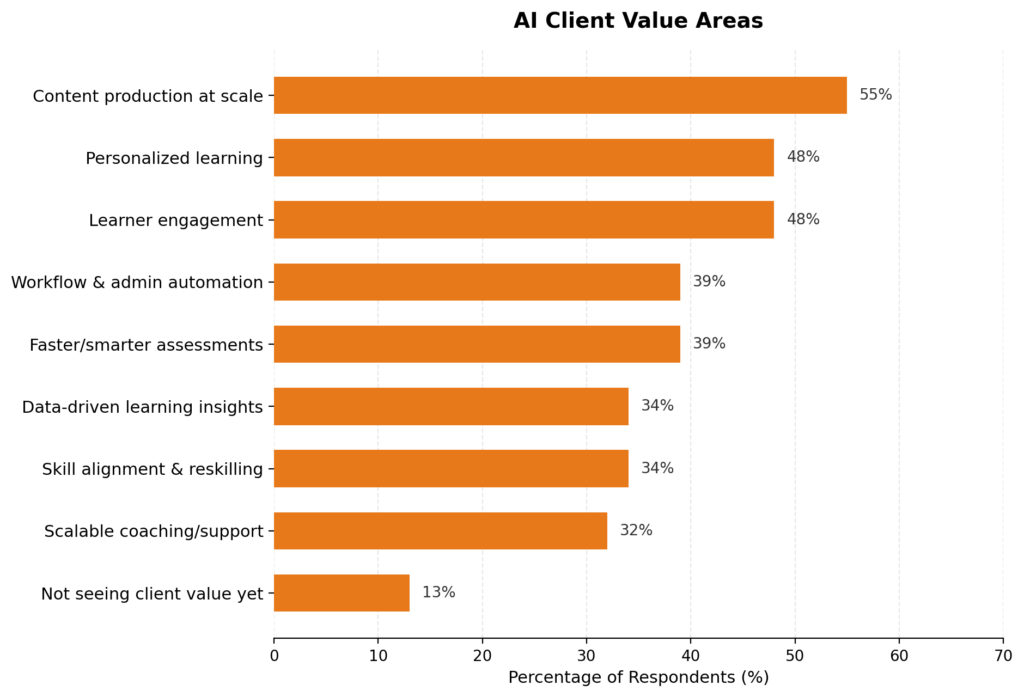 AI Importance According To 500 L&D Pros And Vendors