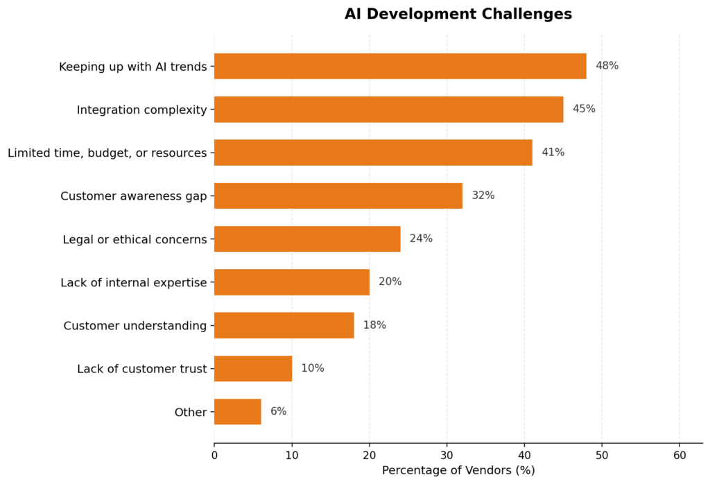 AI Importance According To 500 L&D Pros And Vendors