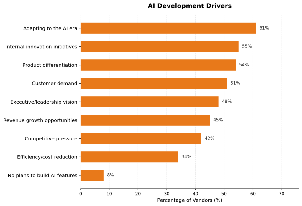 AI Importance According To 500 L&D Pros And Vendors