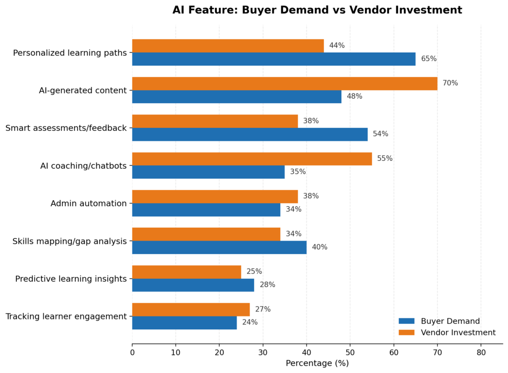 AI Importance According To 500 L&D Pros And Vendors