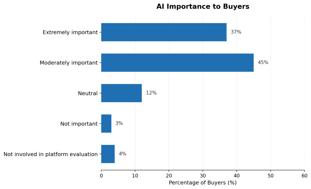 AI Importance According To 500 L&D Pros And Vendors