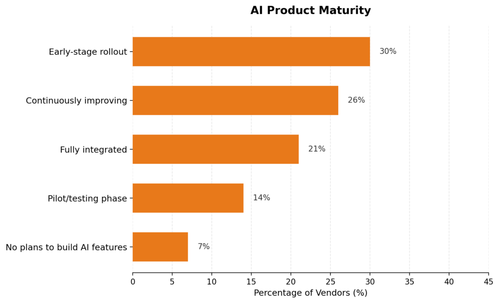 AI Importance According To 500 L&D Pros And Vendors