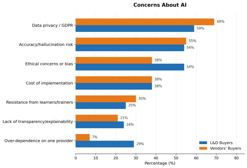 AI Importance According To 500 L&D Pros And Vendors