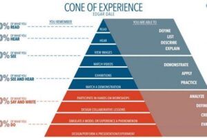 What Really Is The Cone Of Experience?