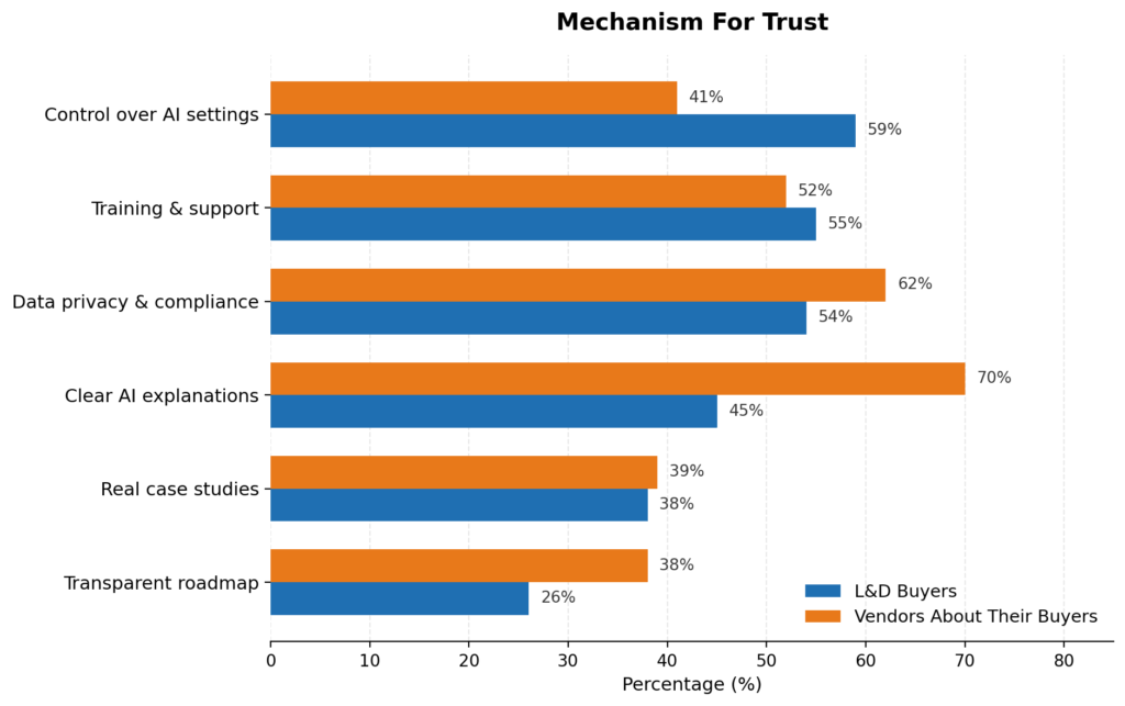 AI Importance According To 500 L&D Pros And Vendors