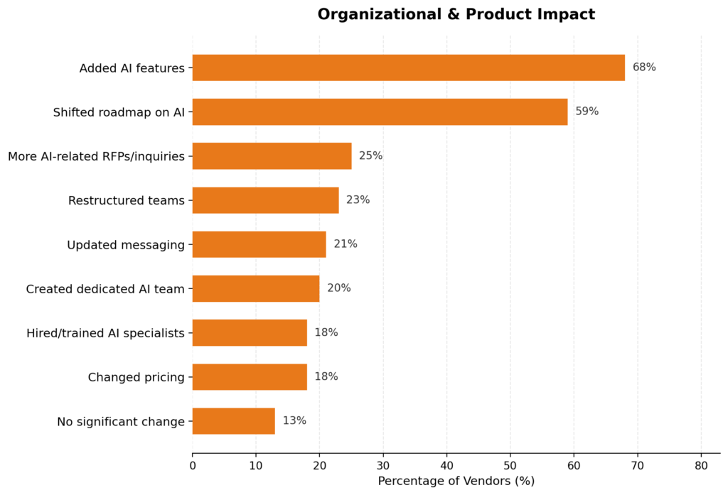 AI Importance According To 500 L&D Pros And Vendors