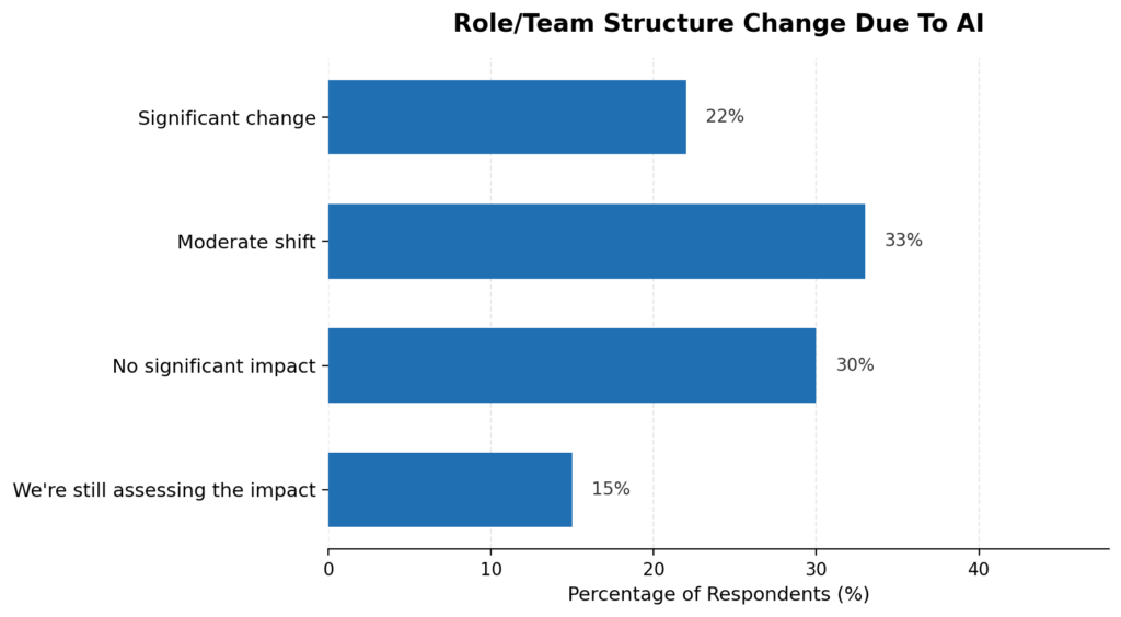 AI Importance According To 500 L&D Pros And Vendors