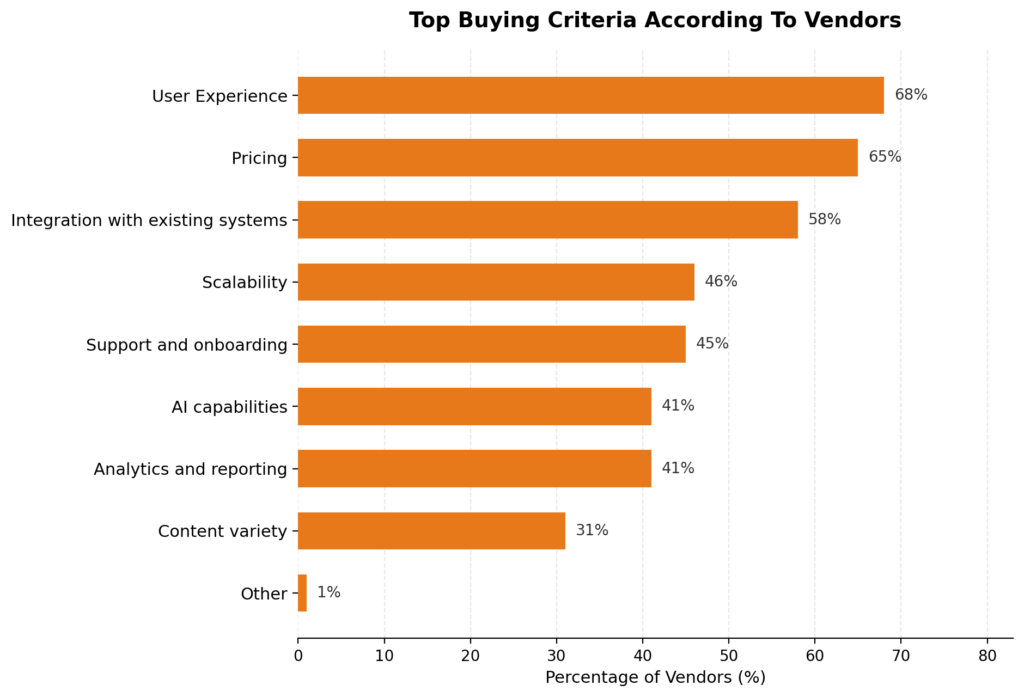 AI Importance According To 500 L&D Pros And Vendors