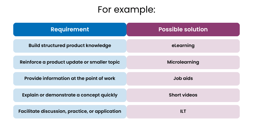 Not every piece of product information needs to become another eLearning course.