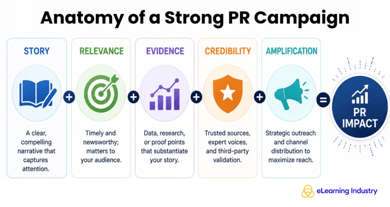Anatomy of a strong public relation example