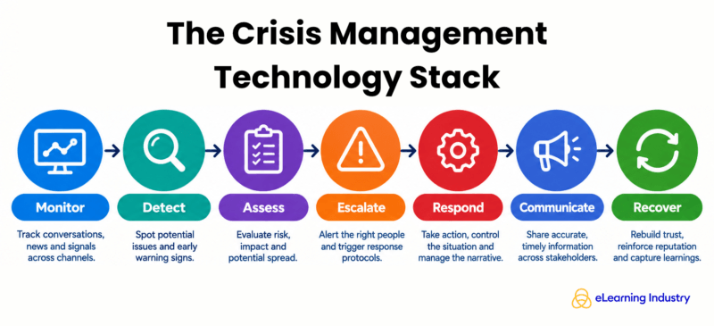 The Crisis Management Technology Stack