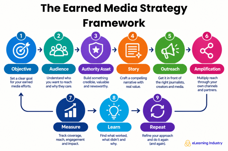 The Earned Media Strategy Framework