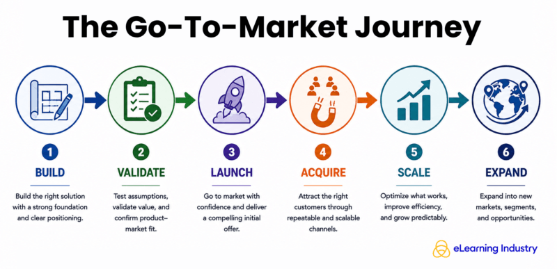 The go-to-market journey when creating a business plan