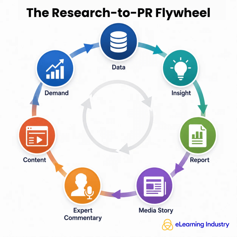The research to PR flywheel