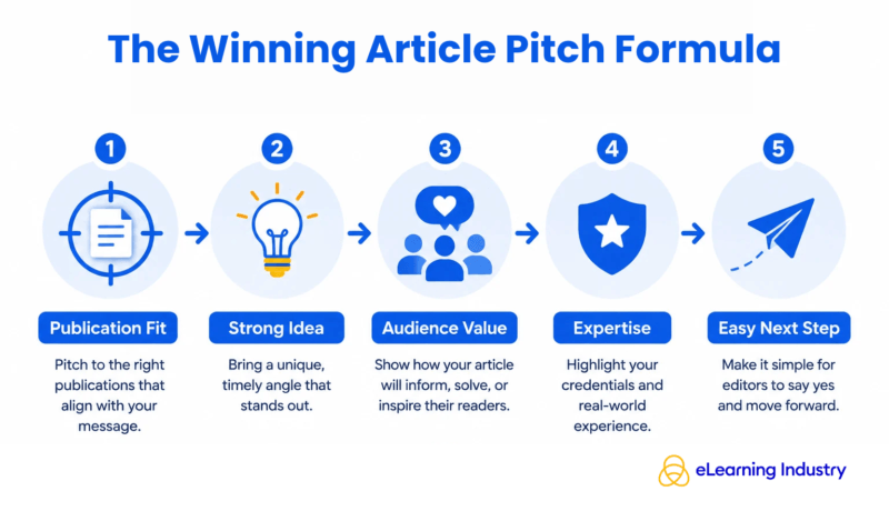 The Winning Article Pitch Formula