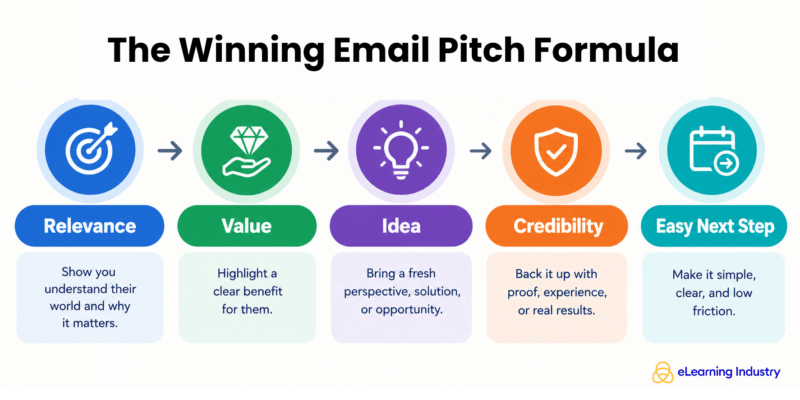 What does a good email pitch example look like?