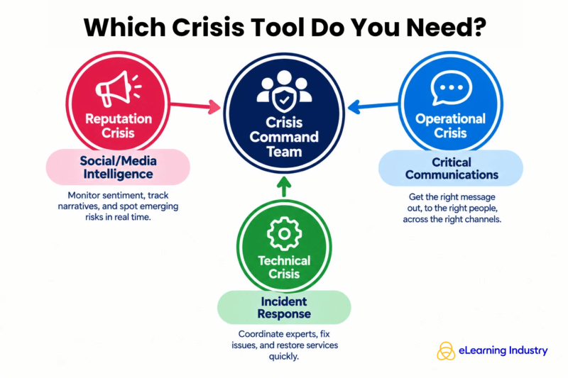 Which Crisis Tool Do You Need