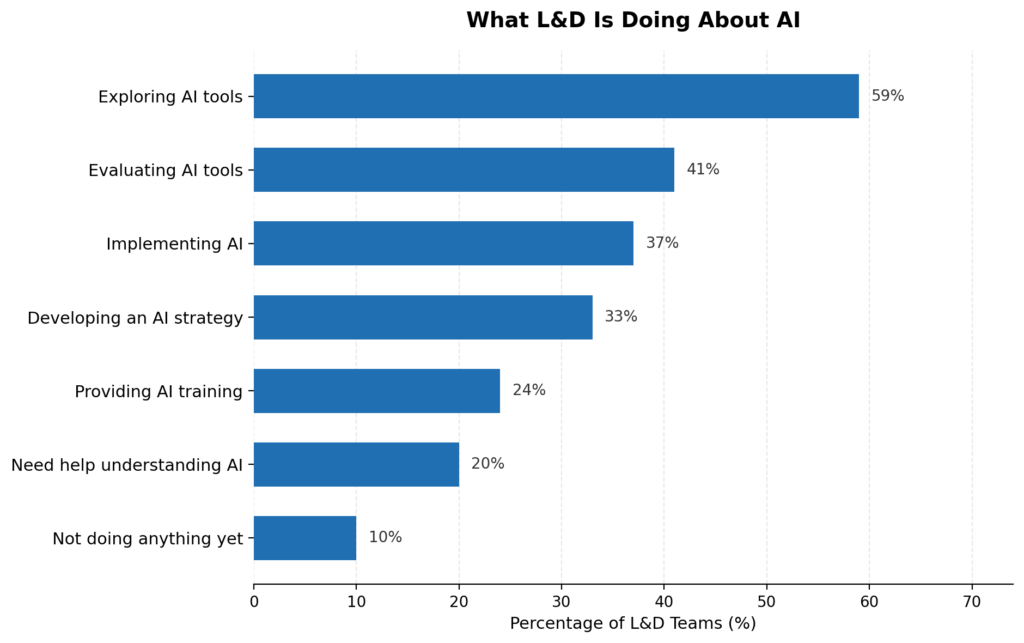 Preparing For AI In L&D