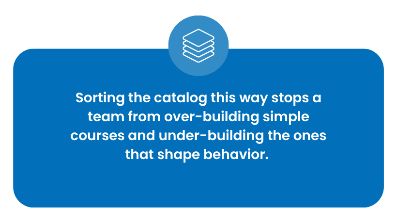 Sorting the catalog this way stops a team from over-building simple courses.