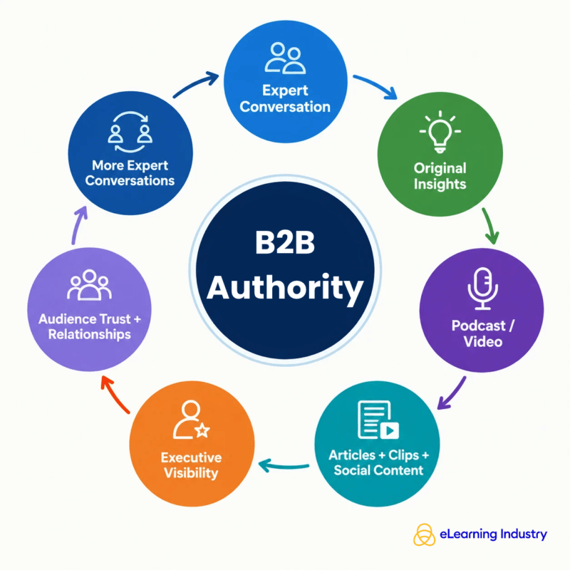 The authority podcasts offer to B2B companies