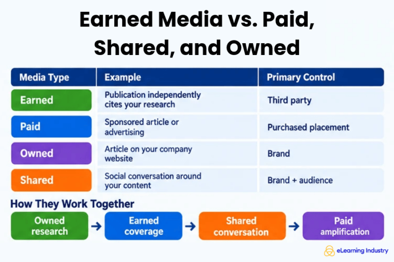 Earned Media vs. Paid, Shared, and Owned