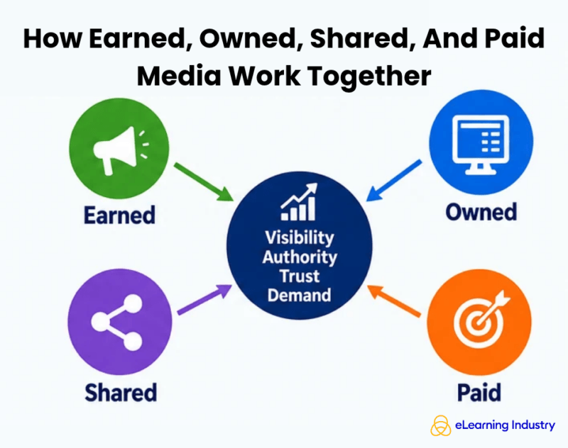 How Earned, Owned, Shared, And Paid Media Work Together
