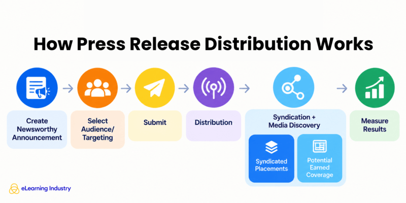 How does press release distribution work?