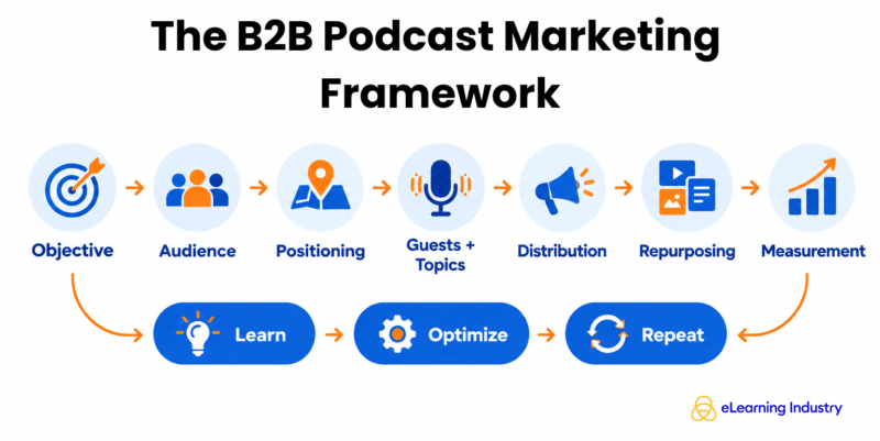 The B2B podcast marketing framework