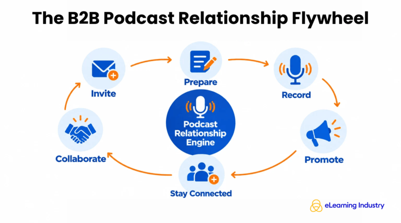 How do you build relationships with podcast?