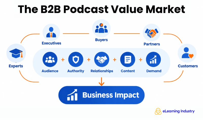 The B2B podcast value market