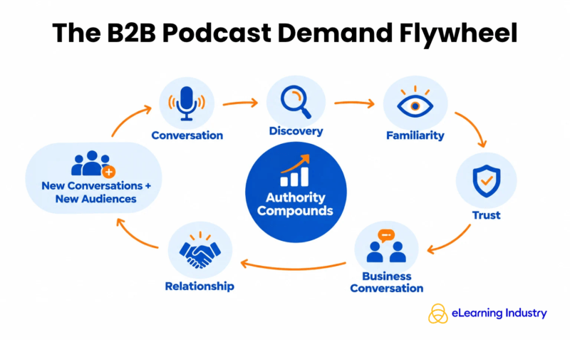 Create demand with podcasts