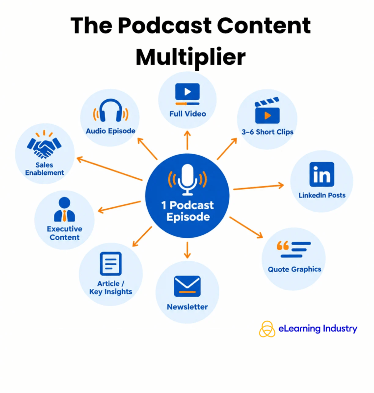 How to repurpose every B2B podcast episode