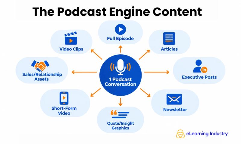 The podcast engine content