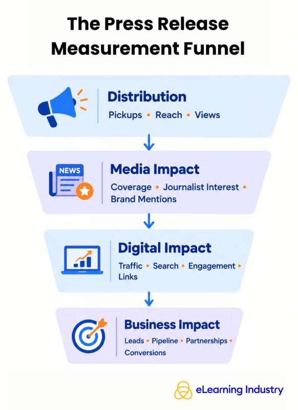 The press release measurement funnel
