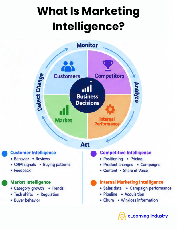 What is marketing intelligence in contrast to marketing research?