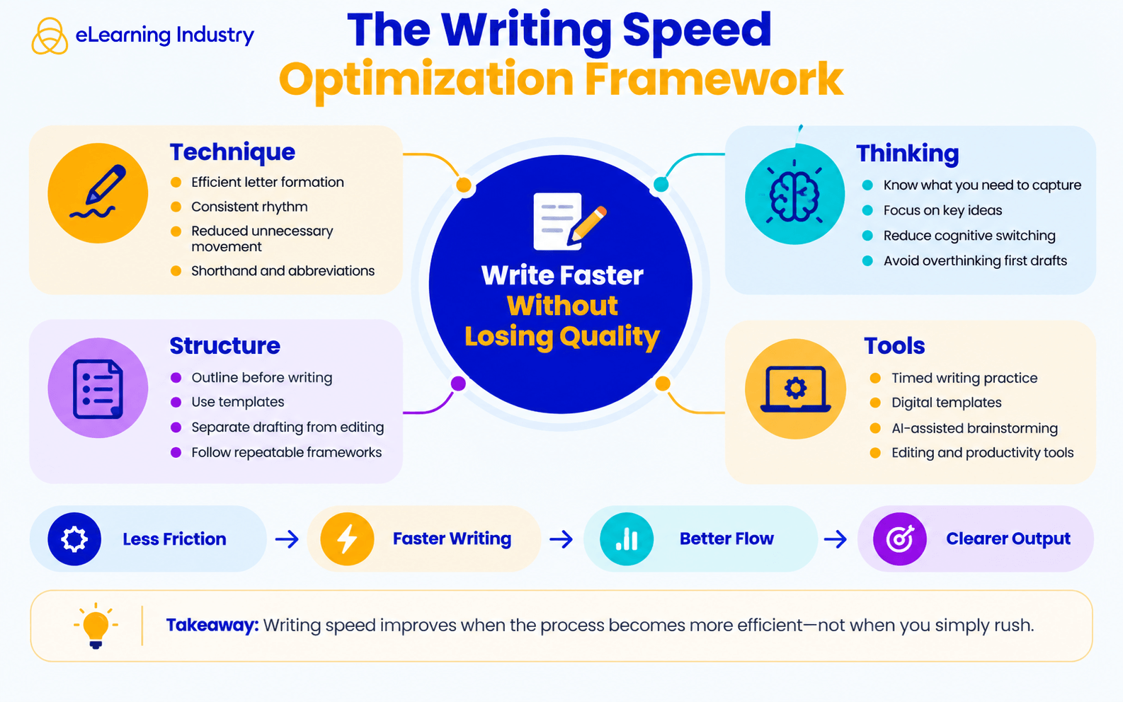 how-to-write-faster