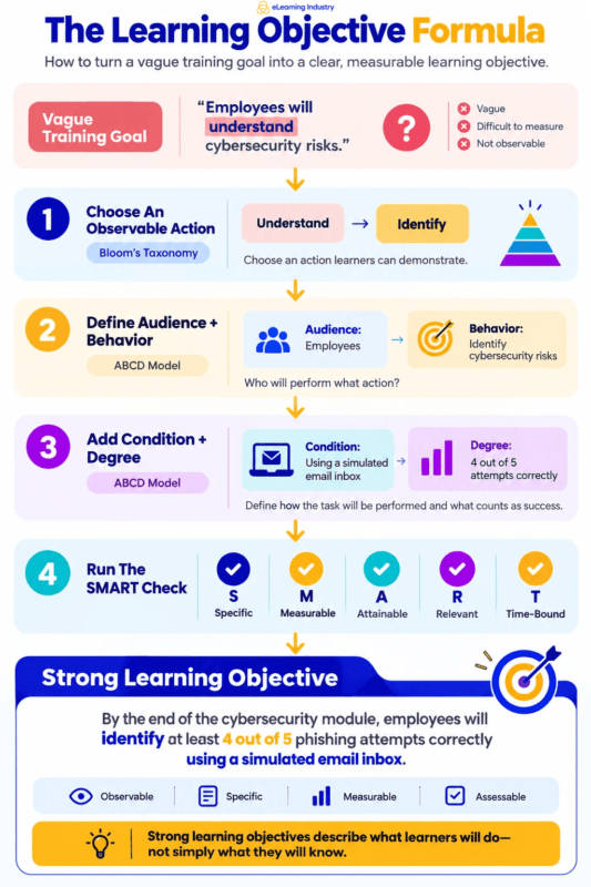 How To Write Clear Learning Objectives For Training - eLearning Industry
