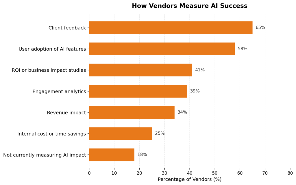 Measuring the Business Impact of AI